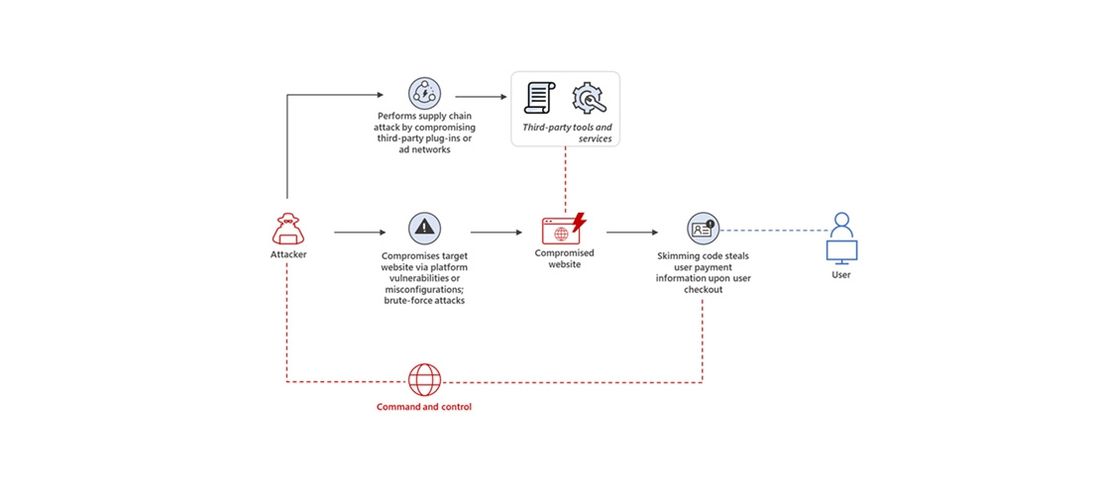 هشدار مایکروسافت درباره حملات جدید وب‌اسکیمر‌ها