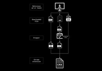 بدافزار ChromeLoader