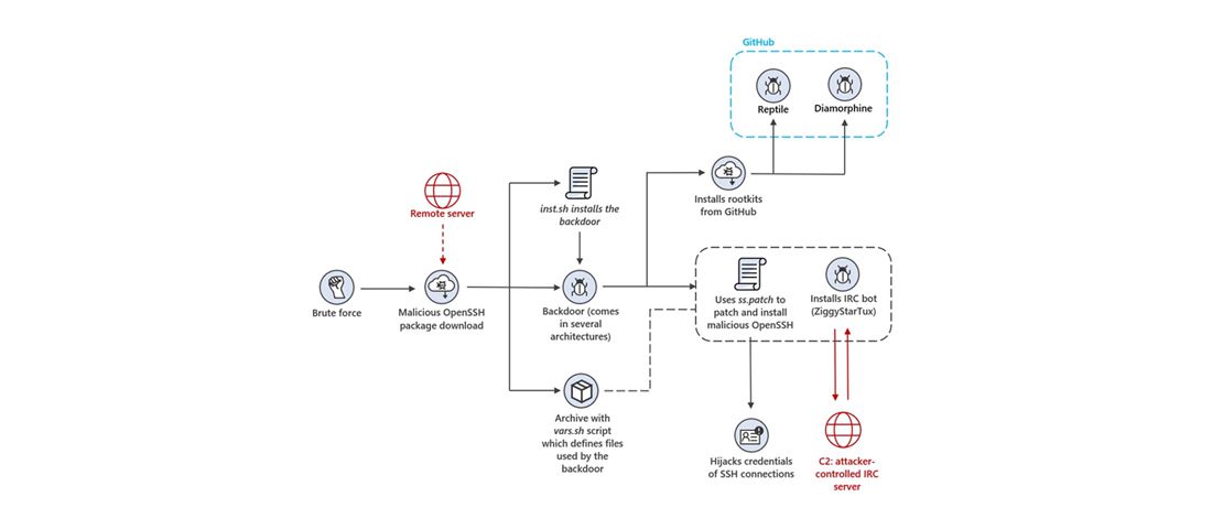 شناسایی یک کمپین جدید استخراج‌ ارز دیجیتال