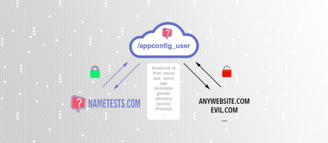نشت اطلاعات ۱۲۰ میلیون کاربر فیسبوک