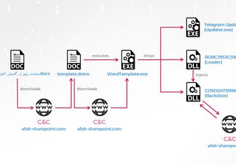حملات جدید Rampant Kitten