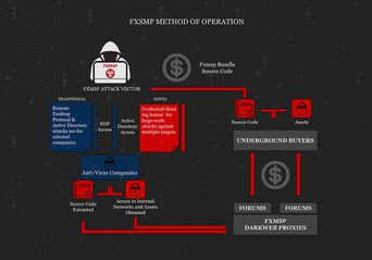 سرقت سورس کد شرکت‌های سازنده آنتی‌ویروس