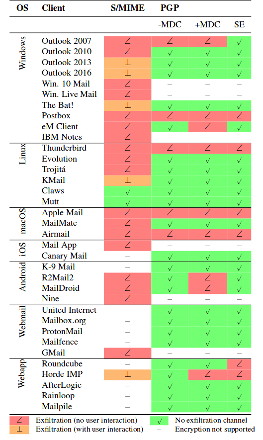 آیا تمام نرم‌افزارهای ایمیلی، افزونه‌ها و سرویس‌ها در برابر EFAIL آسیب‌پذیر هستند؟
