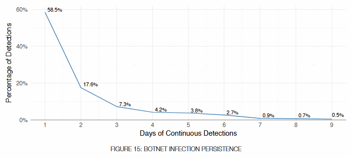 طول عمر بات‌نت‌ها