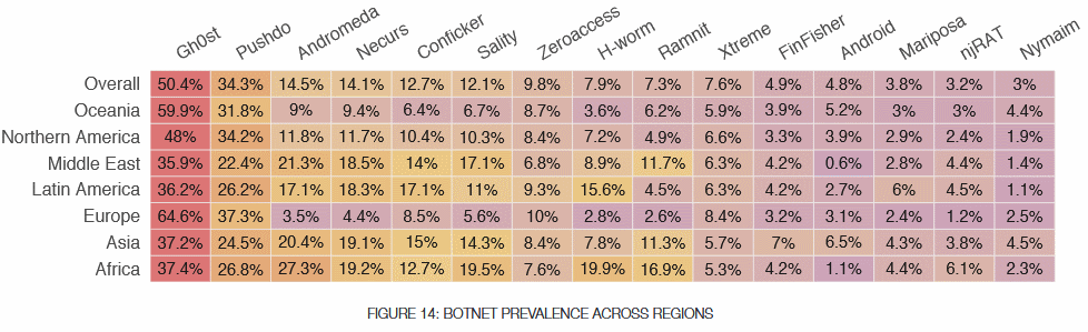 نمودار شیوع بات‌نت‌ها