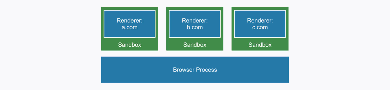 عملکرد پردازشی در Site Isolation