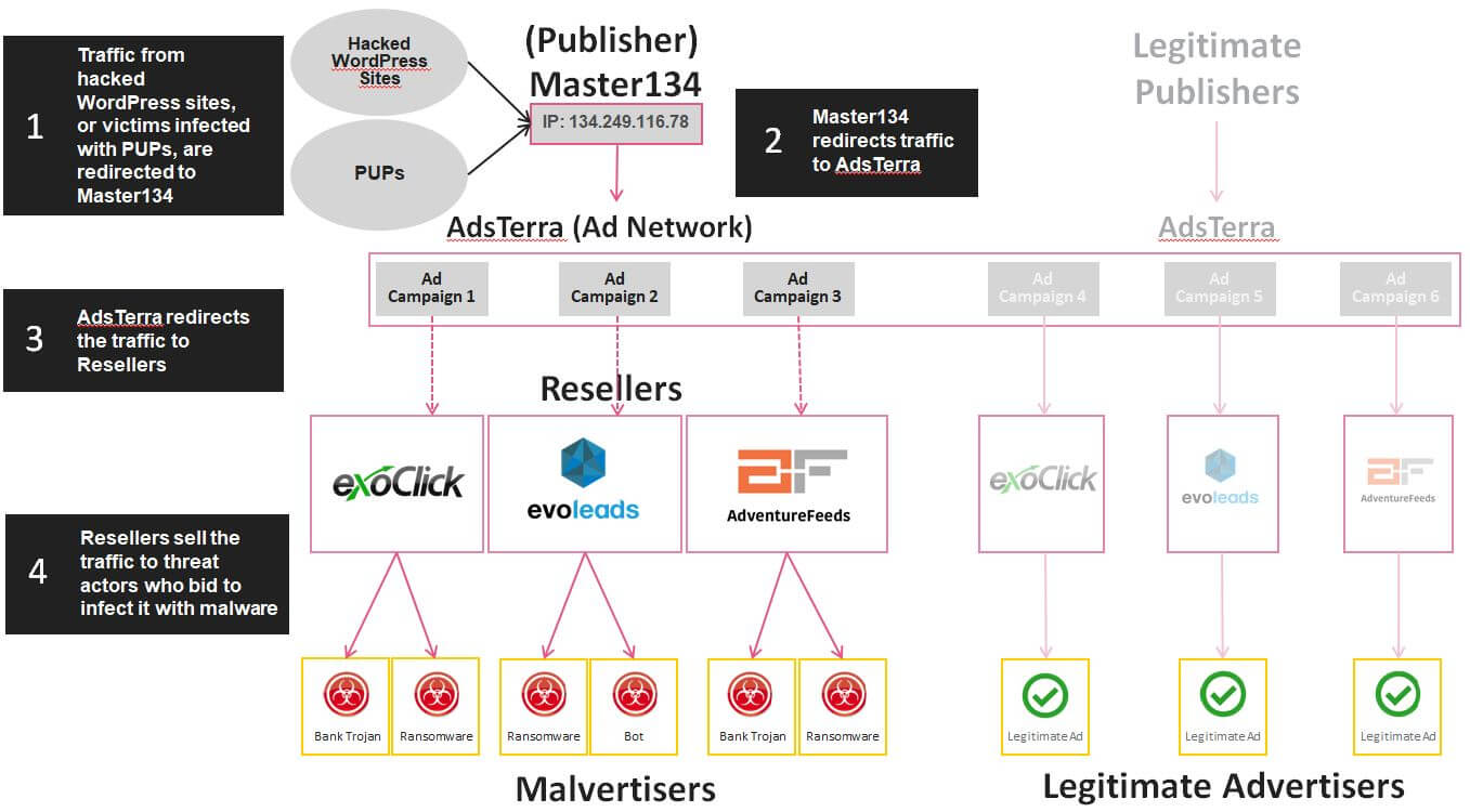 کمپین تبلیغات مخرب «Master134» و همکاری شرکت‌های تبلیغات اینترنتی با این کمپین