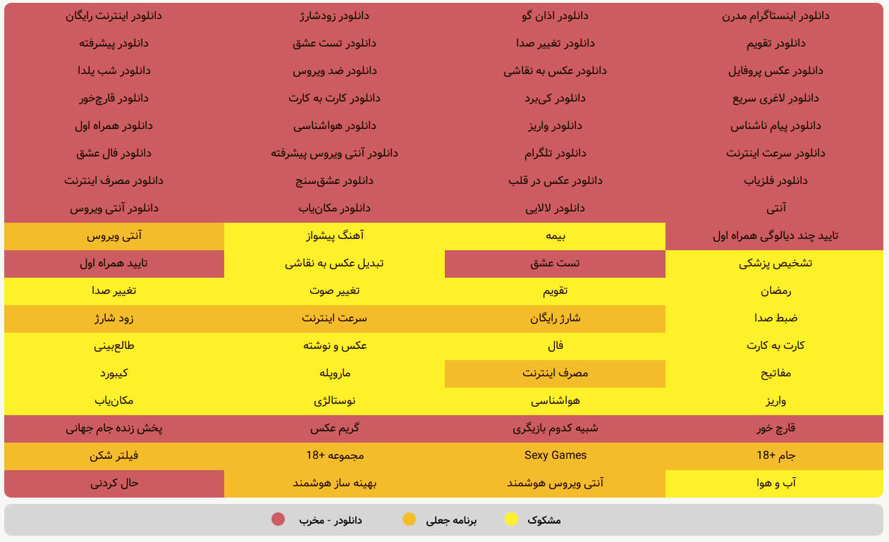 جدول ۲- لیست اپلیکیشن‌های مخرب و مشکوک منتشر شده تا تاریخ ۱۰ تیر ۱۳۹۷.