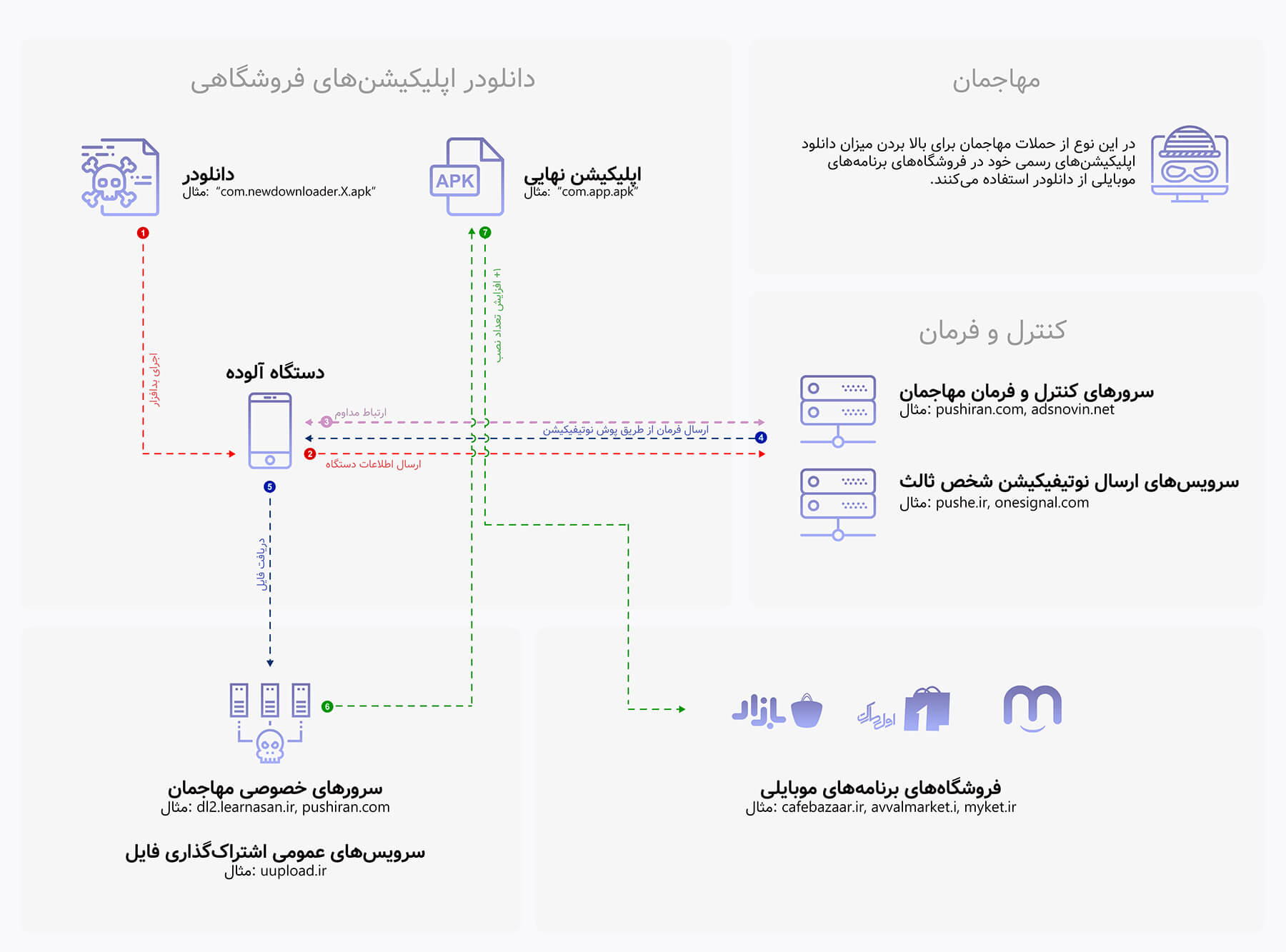 تصویر ۹- سازوکار دانلودرهای فروشگاهی PushIran.DL