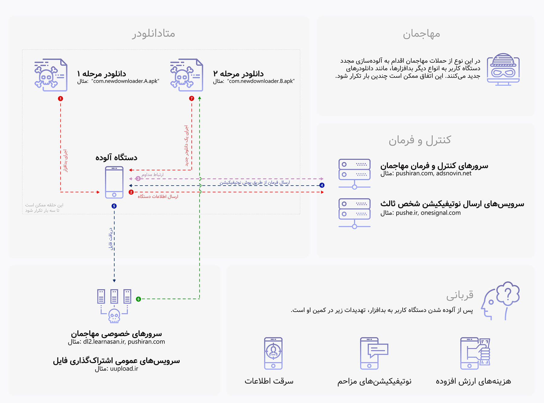 تصویر ۱۰- سازوکار متادانلودر PushIran.DL