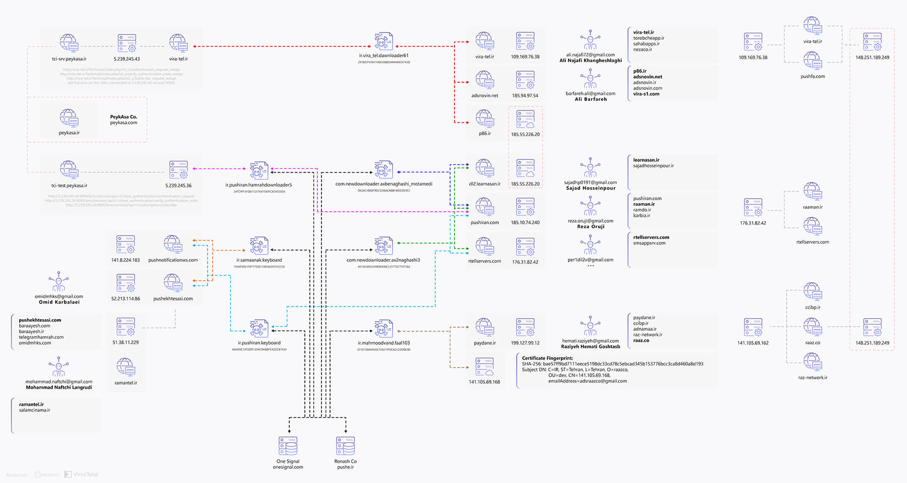 تصویر ۱۵- ساختار ارتباطات شبکه برخی از بدافزارهای PushIran.DL