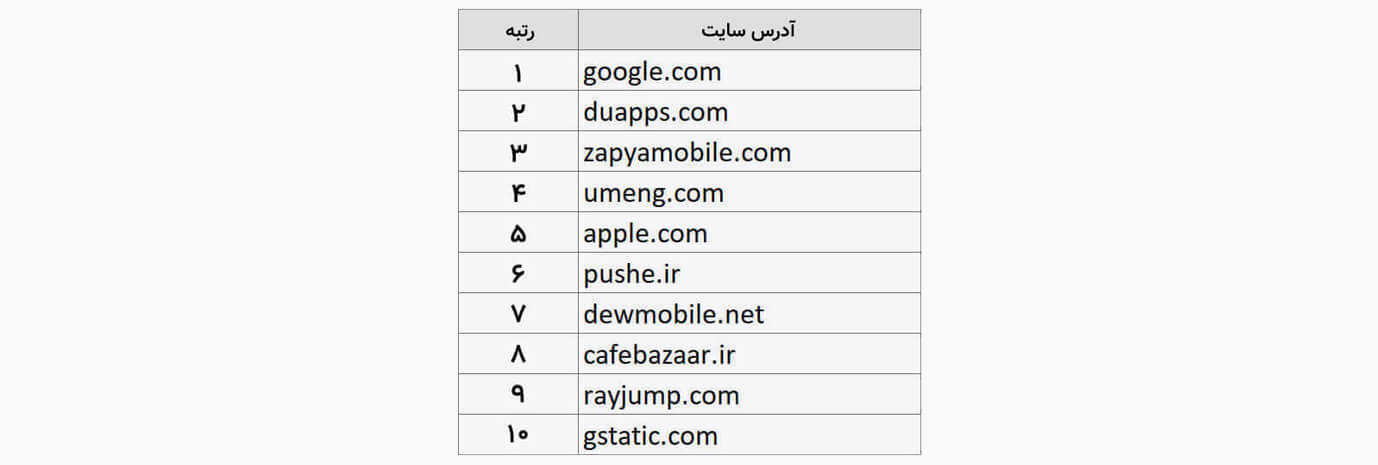 جدول ۴- لیست وب‌سایت‌های پربازدید براساس ترافیک شبکه اینترنت ایران