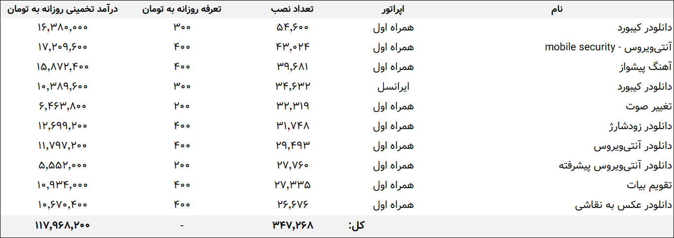 جدول ۳- لیستی از درآمد تخمینی روزانه تعدادی از اپلیکیشن‌های PushIran.DL