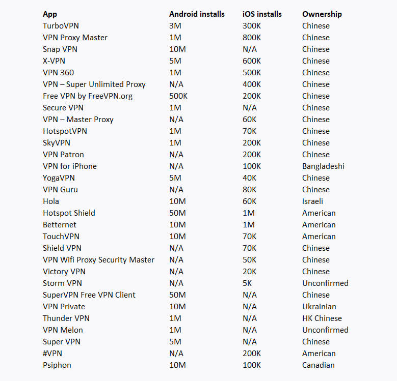 لیست VPNها و میزان نصب آن‌ها