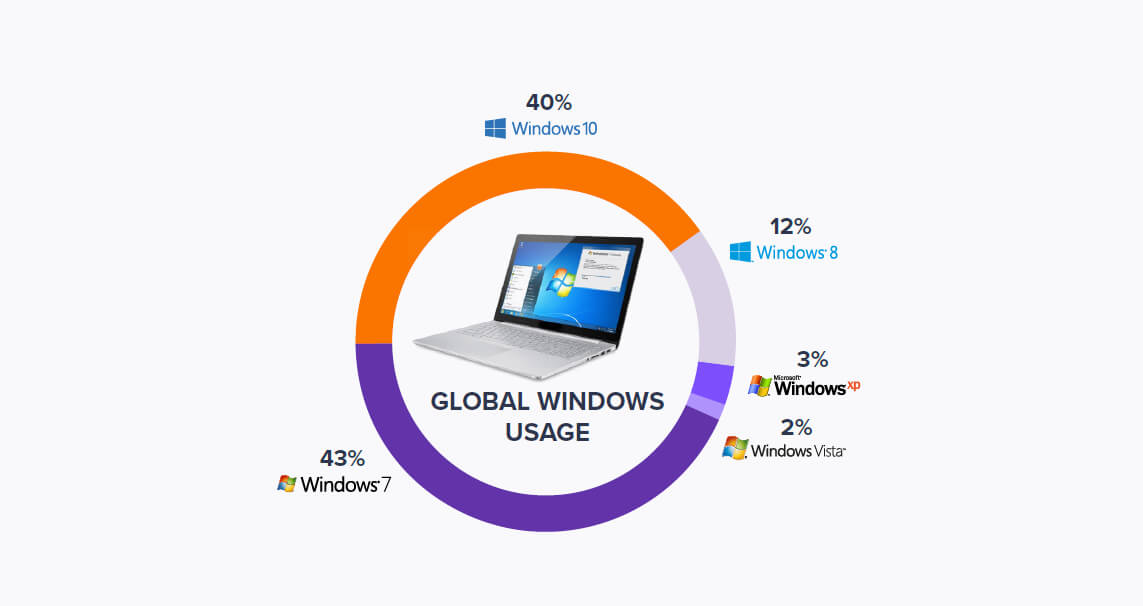 سهم نسخه‌های مختلف ویندوزهای مورد استفاده توسط کاربران
