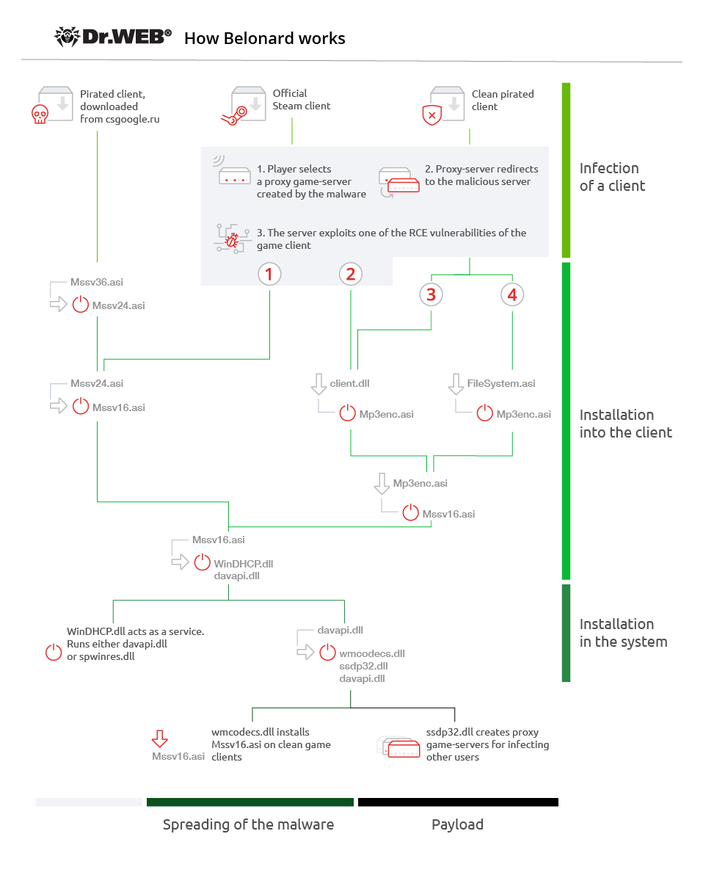 فرآیند آلوده‌سازی بازیکنان بازی کانتر استریک ۱.۶ به بات‌نت Belonard
