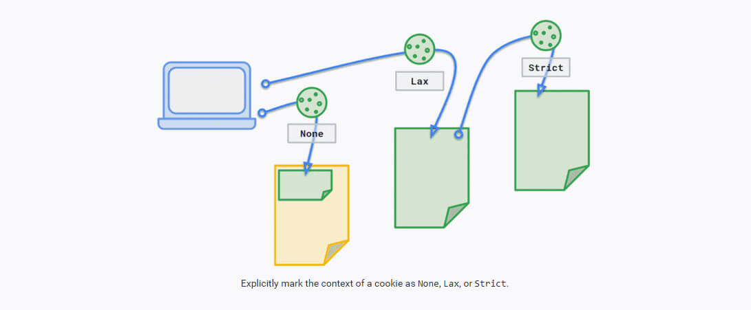 کوکی‌های SameSite 