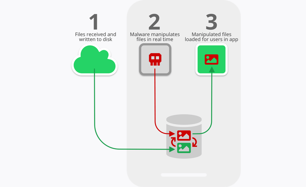 دسترسی برنامه‌های مخرب به محل ذخیره‌سازی فایل‌های چندرسانه‌ای پیام‌رسان‌های امن (واتساپ و تلگرام)