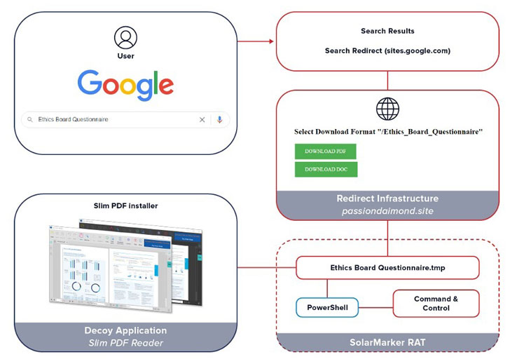 توزیع PDF آلوده به RAT از طریق وب‌سایت‌های جعلی