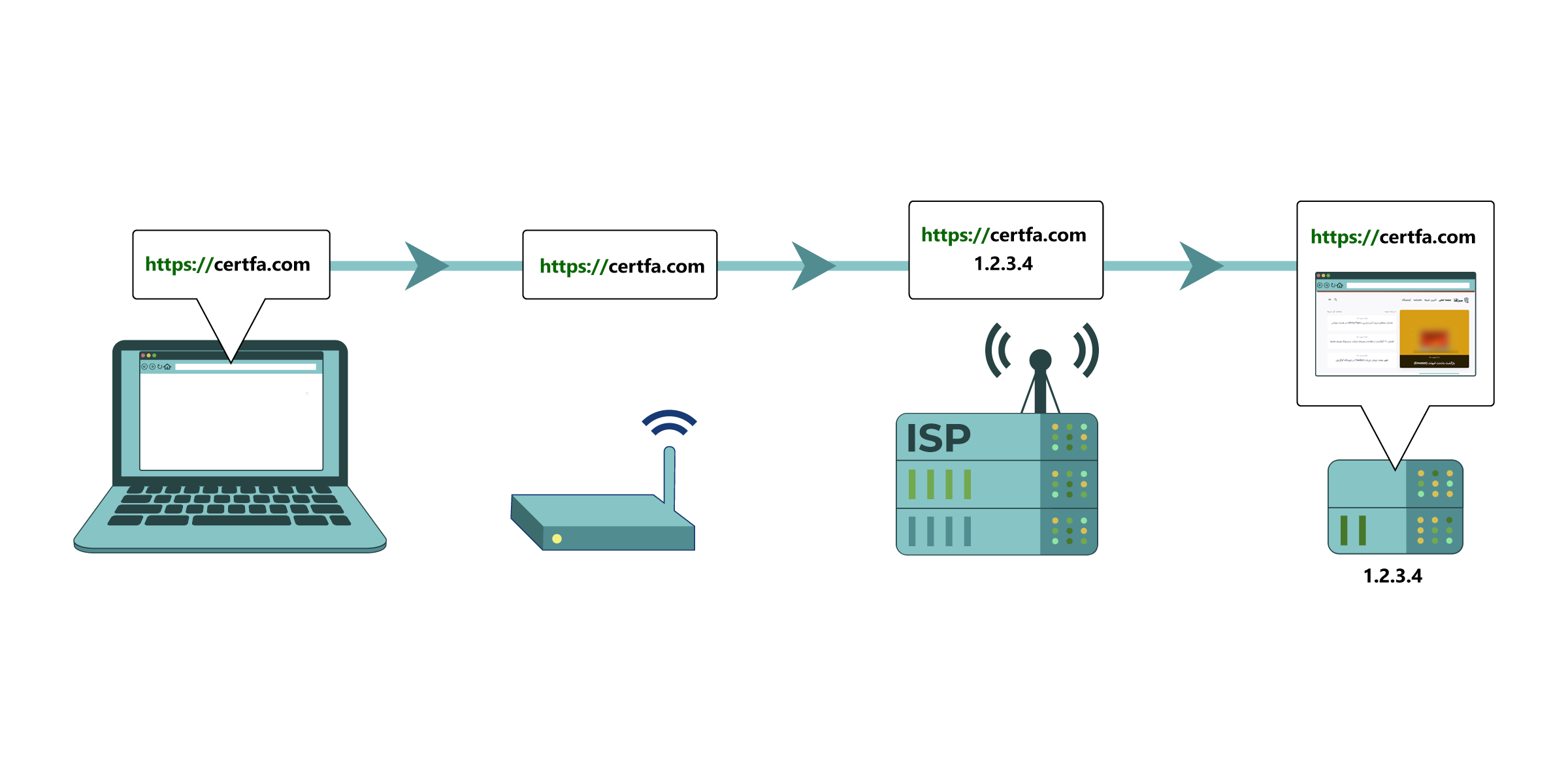 روال معمول ارتباطات اینترنتی در بستر وب