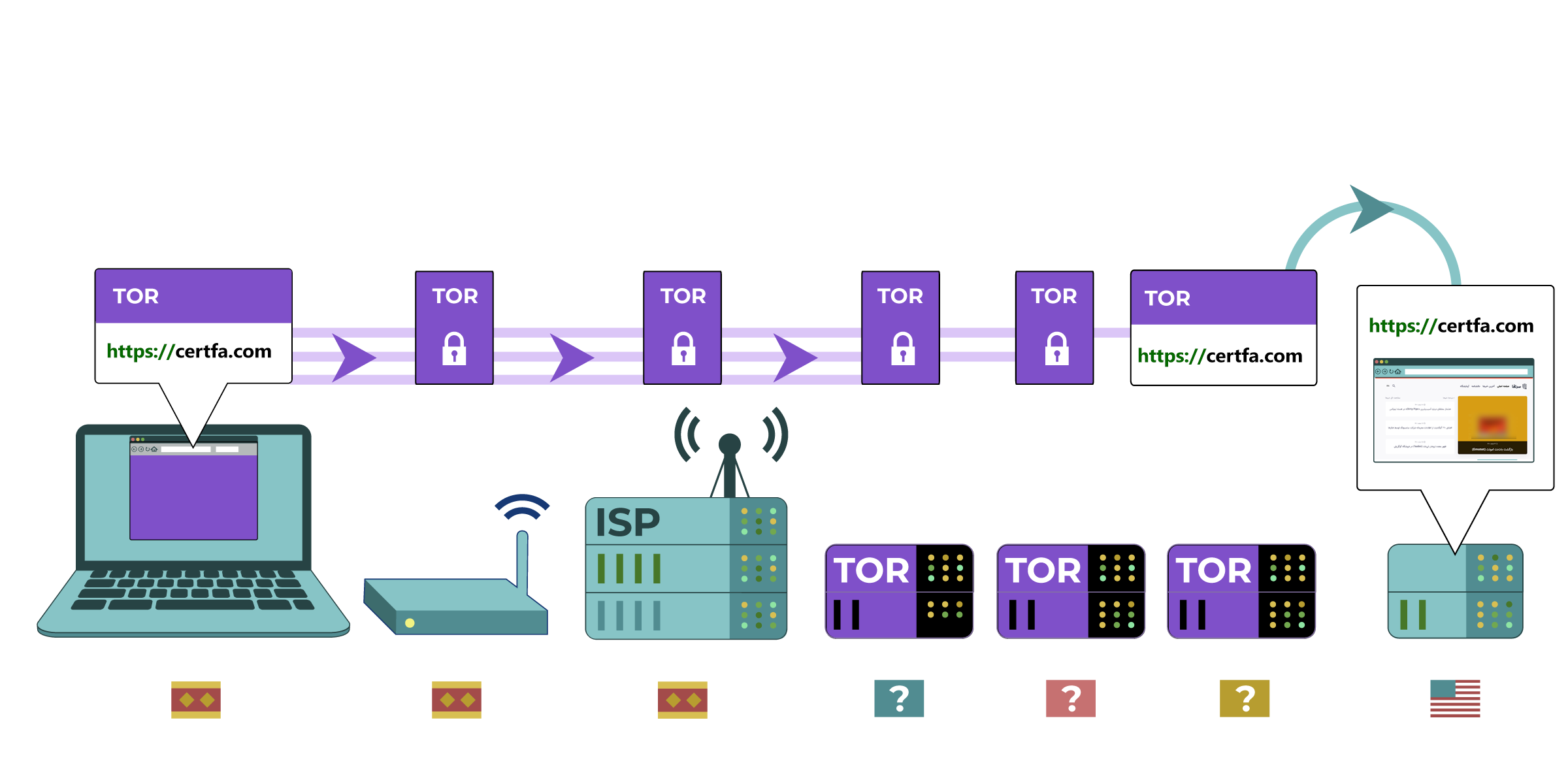 کارکرد شبکه تور